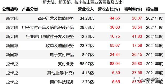 新大陆、新国都、拉卡拉，移动支付三剑客，谁最有潜力