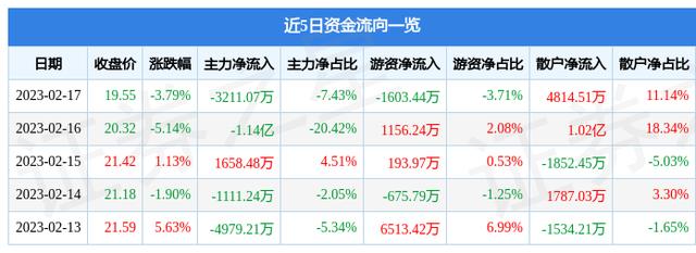 POS机费率：拉卡拉（300773）2月17日主力资金净卖出3211.07万元