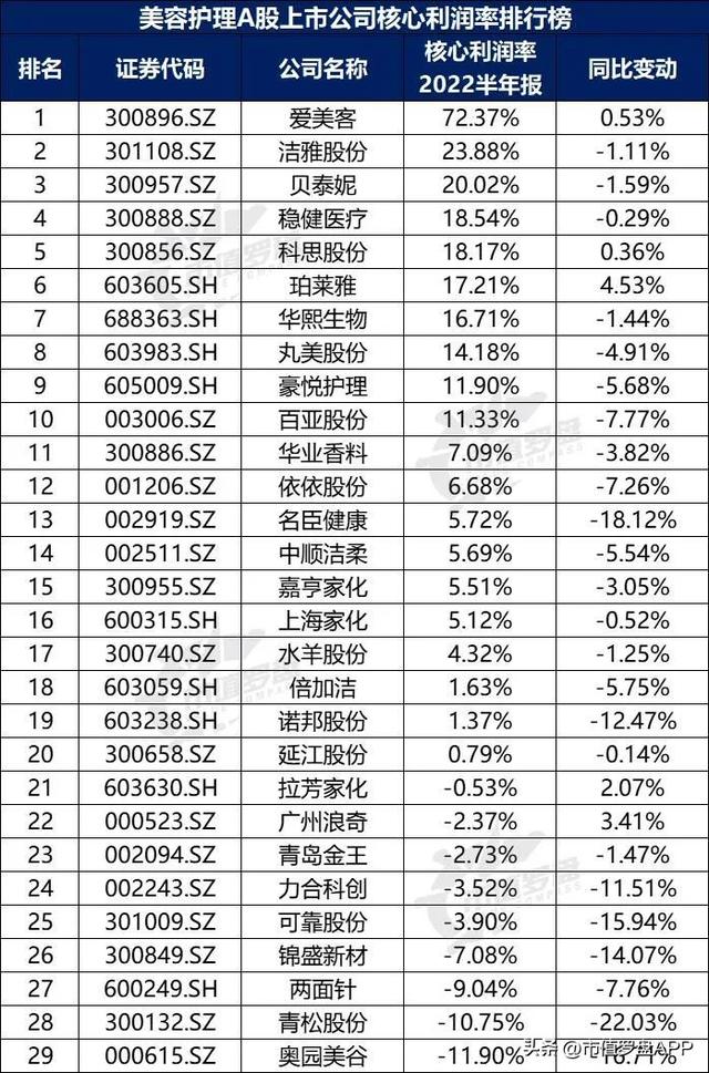 POS机领取：中国A股美容护理上市公司高质量发展排行榜！（2022半年报）