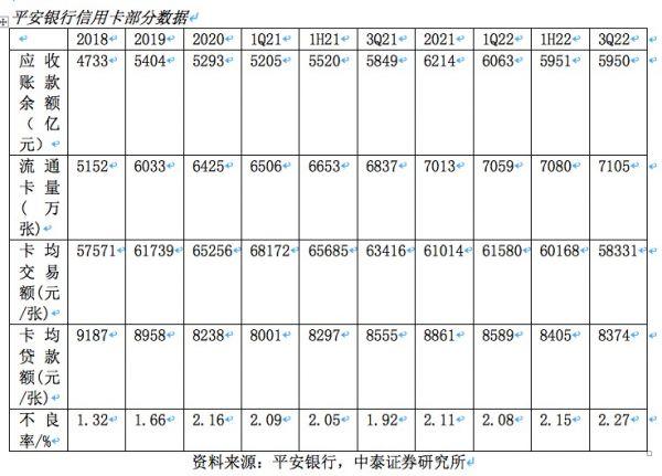 拉卡拉电签：「三季报观察」平安银行信用卡不良率上升 应收账款余额下降