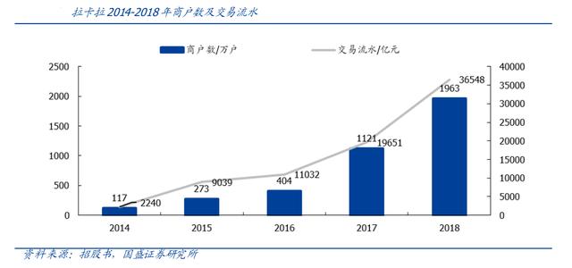 征信涉黑，营收下滑，支付第一股拉卡拉危机四伏