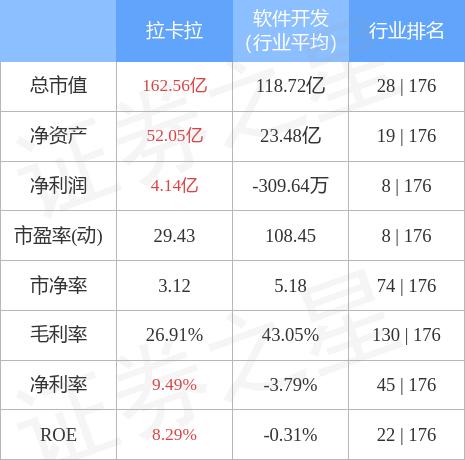 无线POS机：拉卡拉（300773）2月16日主力资金净卖出1.14亿元