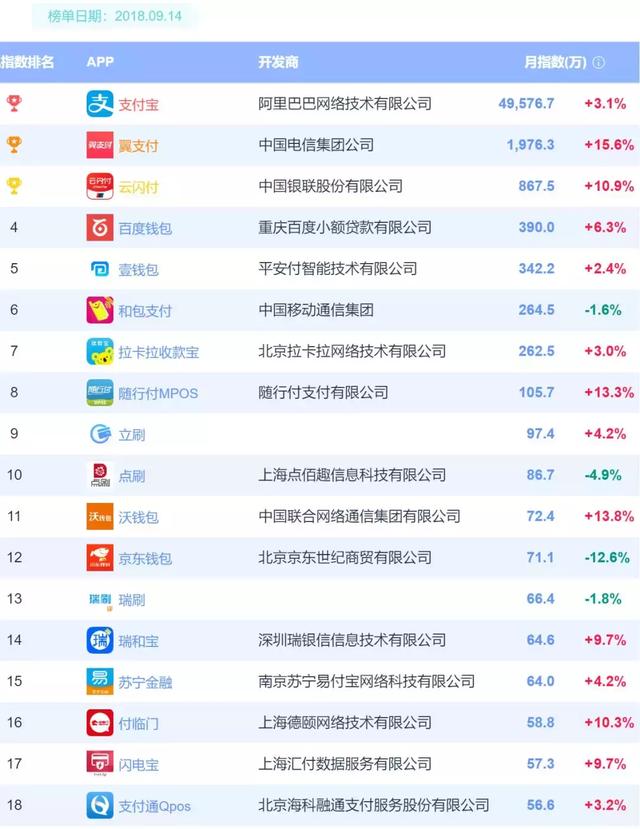 拉卡拉POS机传统出票版：最新支付类APP月活排行