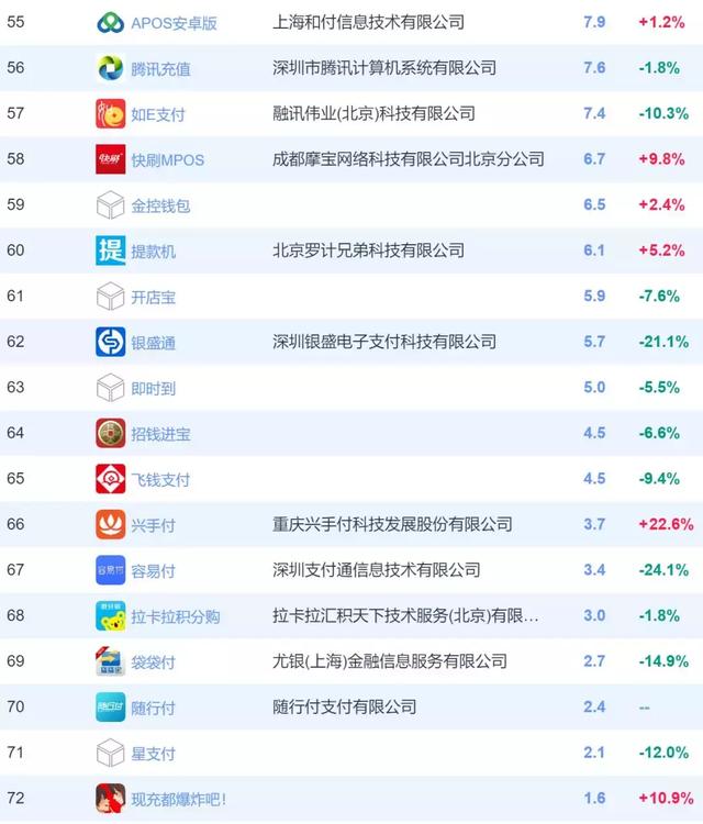 拉卡拉POS机传统出票版：最新支付类APP月活排行