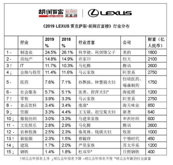 无线POS机：2019胡润百富榜：马云2750亿身家蝉联首富 许家印第三