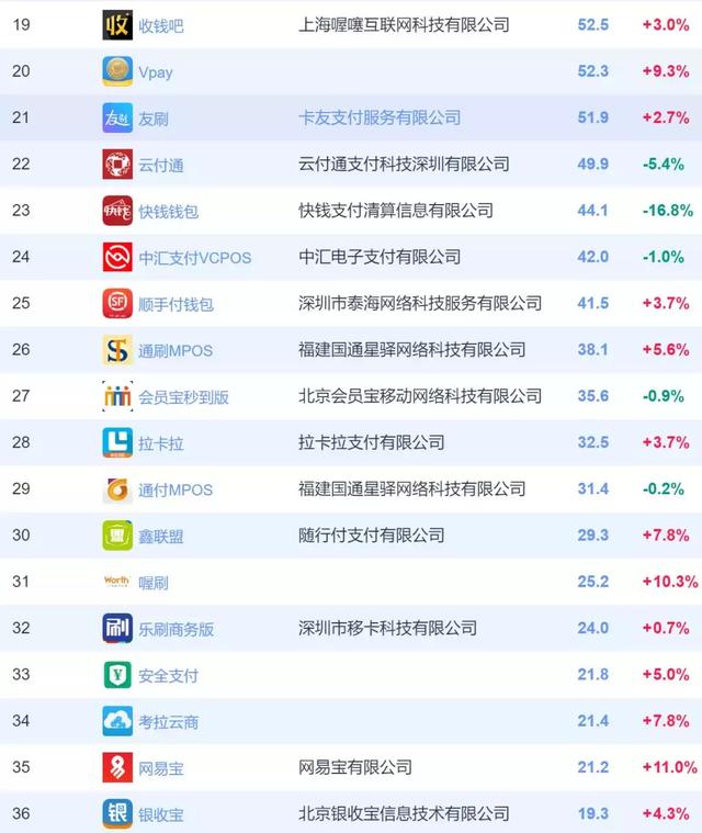 拉卡拉POS机传统出票版：最新支付类APP月活排行