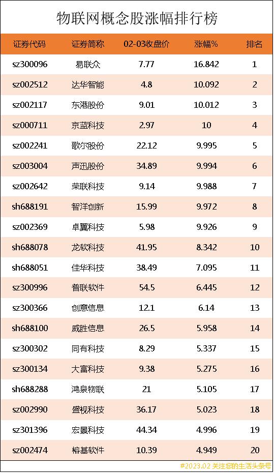 POS机代理：物联网概念股涨幅排行榜-物联网上市公司龙头股有哪些？