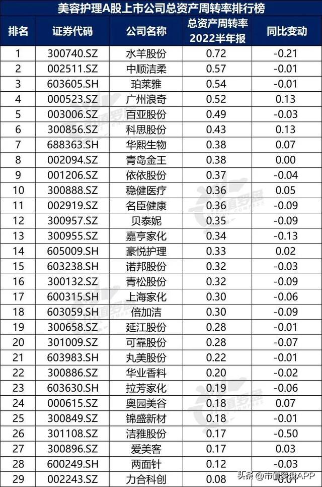 POS机领取：中国A股美容护理上市公司高质量发展排行榜！（2022半年报）