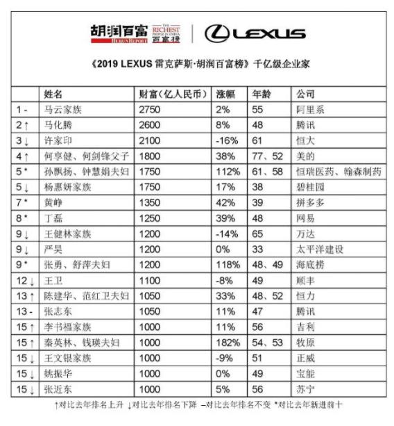 无线POS机：2019胡润百富榜：马云2750亿身家蝉联首富 许家印第三