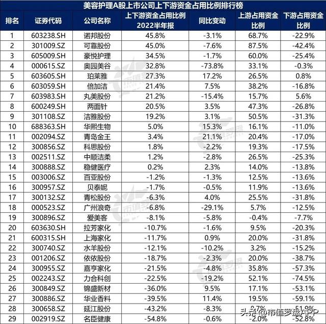 POS机领取：中国A股美容护理上市公司高质量发展排行榜！（2022半年报）