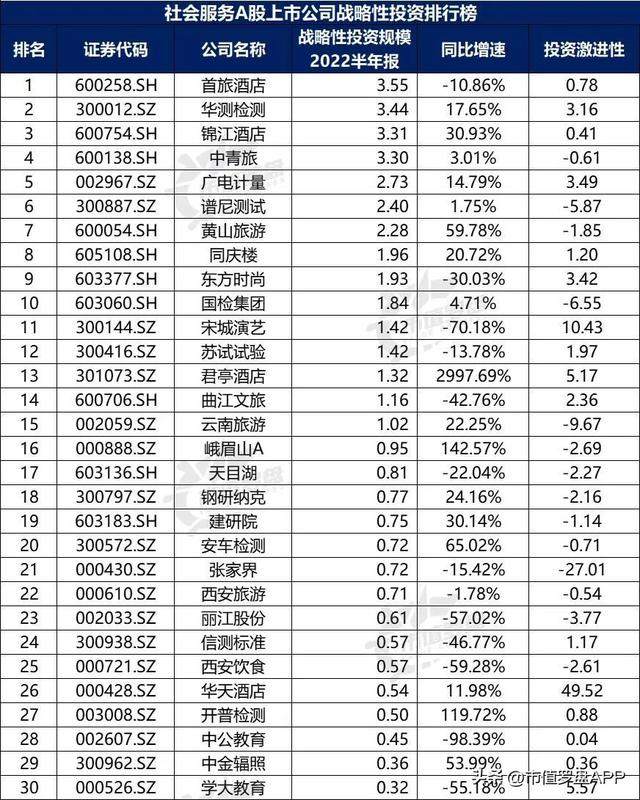 中国A股社会服务上市公司高质量发展排行榜！（2022半年报）