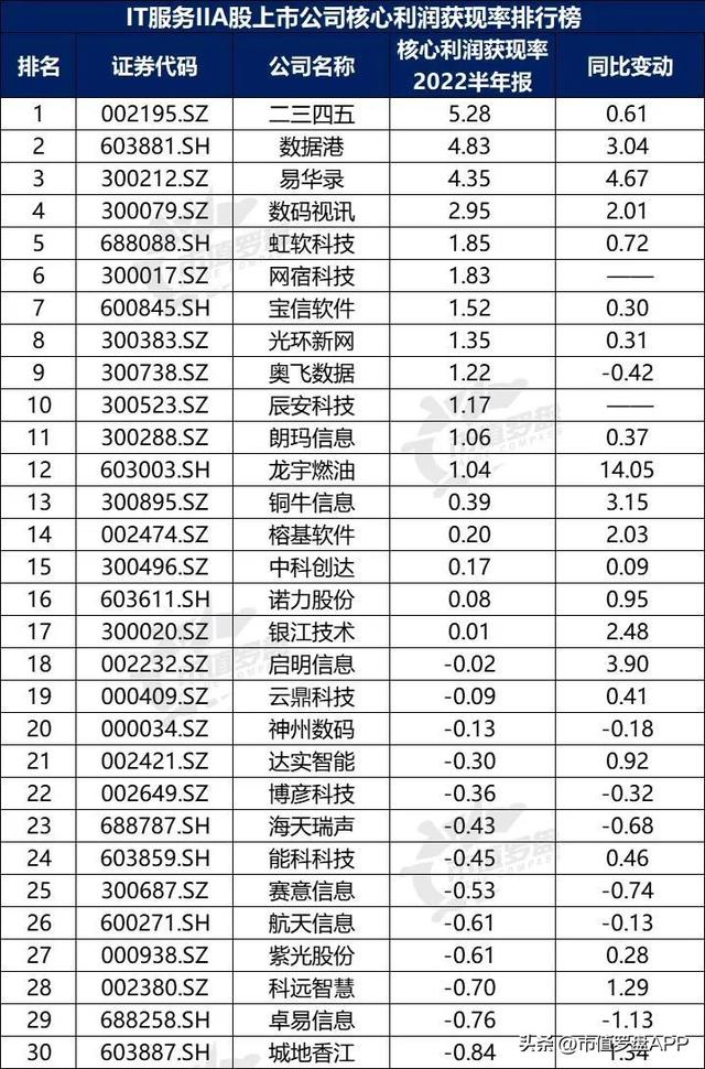 拉卡拉POS机：中国A股IT服务II上市公司高质量发展排行榜！（2022半年报）