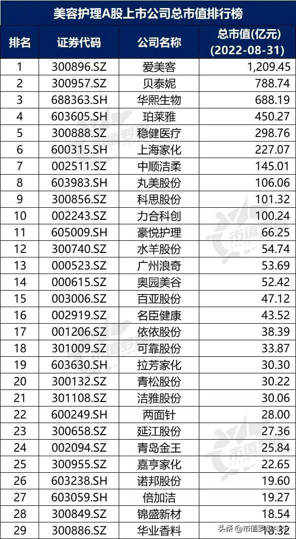 POS机领取：中国A股美容护理上市公司高质量发展排行榜！（2022半年报）