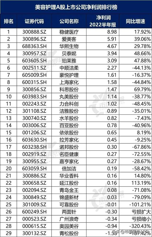 POS机领取：中国A股美容护理上市公司高质量发展排行榜！（2022半年报）