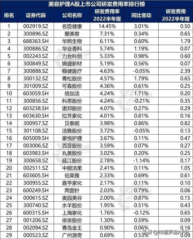 POS机领取：中国A股美容护理上市公司高质量发展排行榜！（2022半年报）