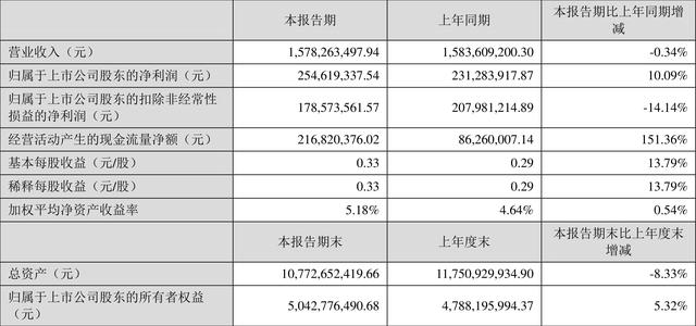 拉卡拉POS机传统出票版：拉卡拉：2022年一季度净利润2.55亿元 同比增长10.09%