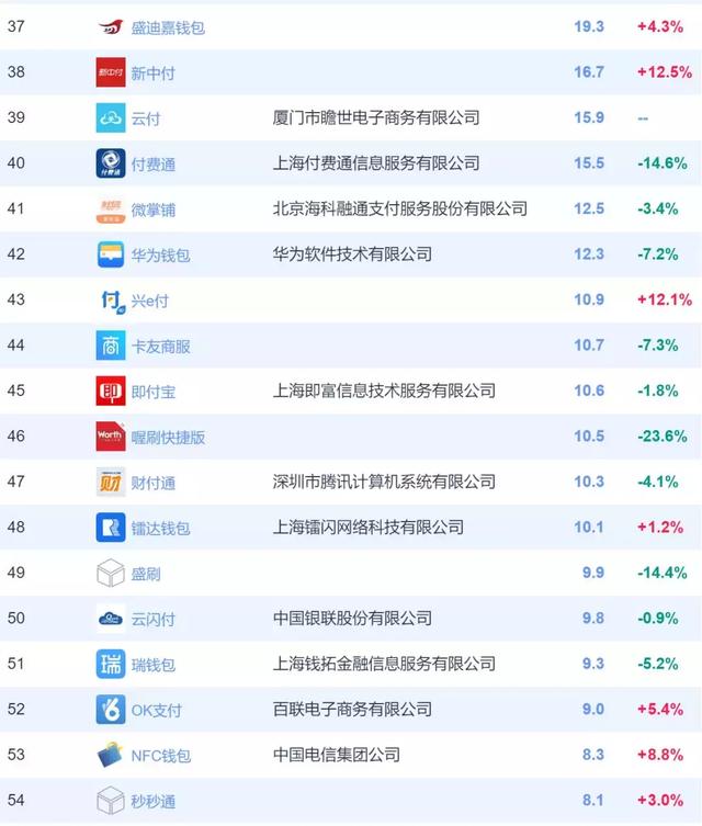 拉卡拉POS机传统出票版：最新支付类APP月活排行