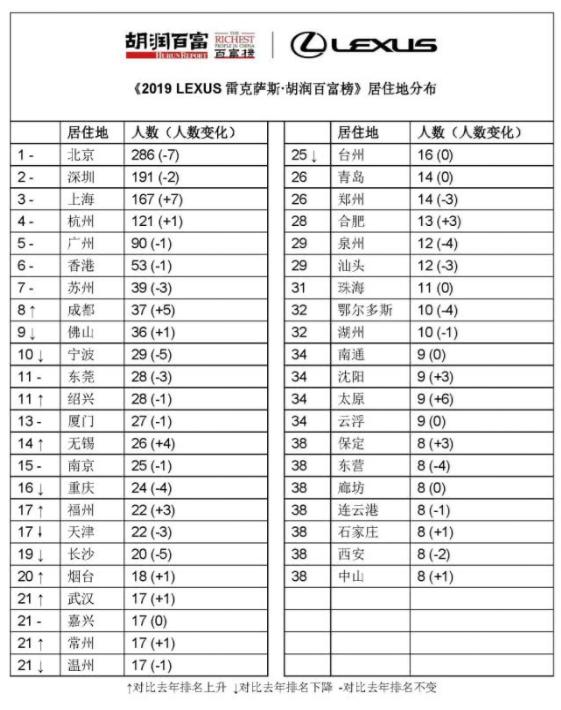 无线POS机：2019胡润百富榜：马云2750亿身家蝉联首富 许家印第三