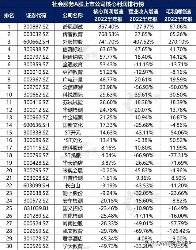 中国A股社会服务上市公司高质量发展排行榜！（2022半年报）