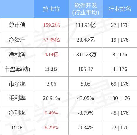 POS机费率：拉卡拉（300773）2月17日主力资金净卖出3211.07万元