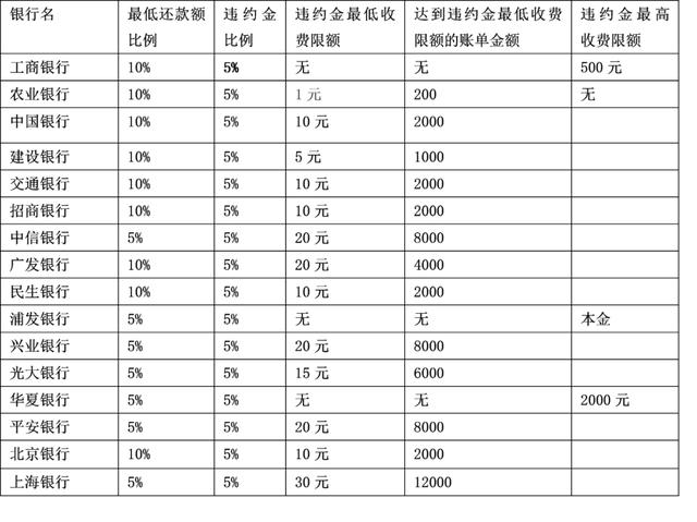 手机POS机：「监管时论」浅谈信用卡违约金最低收费限额是否应当取消