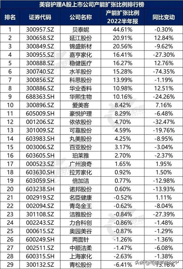 POS机领取：中国A股美容护理上市公司高质量发展排行榜！（2022半年报）