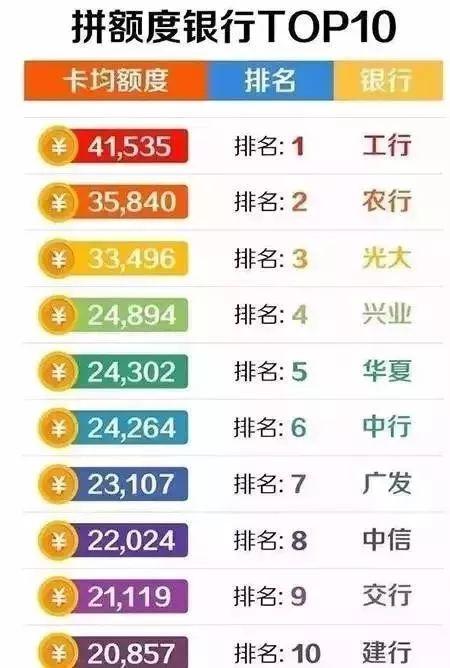 拉卡拉电签：2019年哪家银行信用卡额度高？