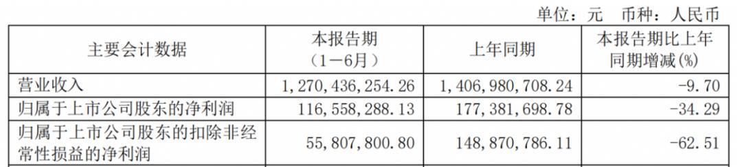 手机POS机：房企大客户爆雷，单店营收大幅下滑！江山欧派上半年营收净利双降