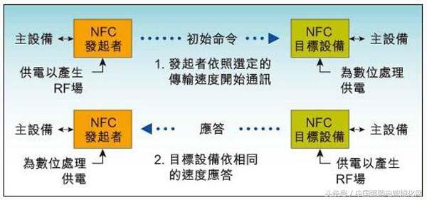 拉卡拉收款码：NFC与RFID在智能手机支付应用，你知道吗？NFC智能手机