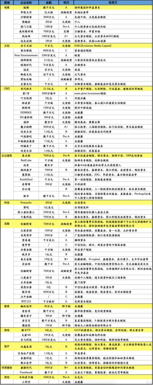 POS机代理：第53周收录110起融资，国内最后一周投资不打烊，20起过亿元投资，国外投资人基本休假-潜在周报