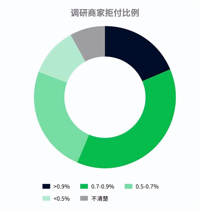 POS机：亿邦智库联合Adyen公布《2022DTC独立站支付研究报告》