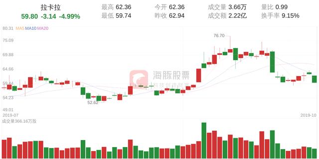 卡拉合伙人：拉卡拉(300773)10月15日走势分析