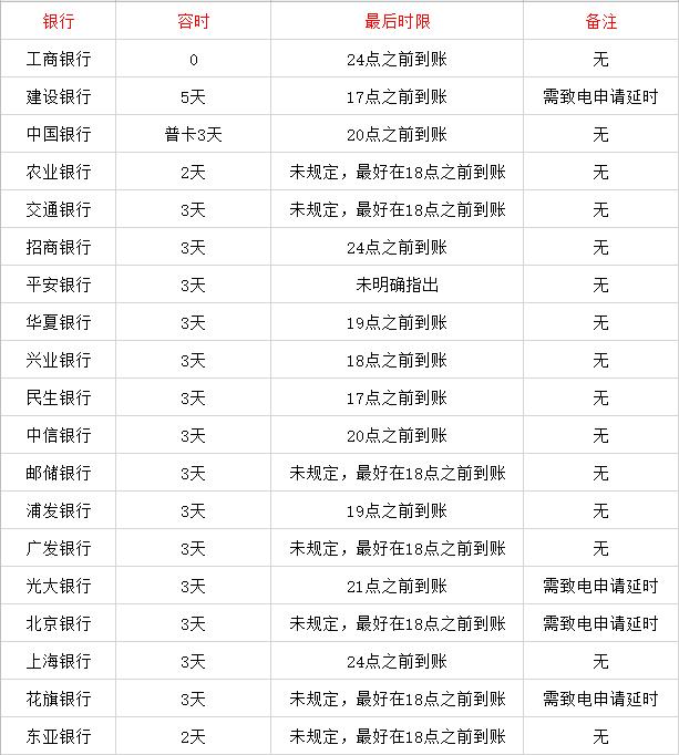 拉卡拉电签POS机：信用卡逾期多久银行上报征信？哪家银行最严格？