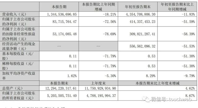 一清POS机：拉卡拉第三季营收13.45亿：净利8372万 同比降73%