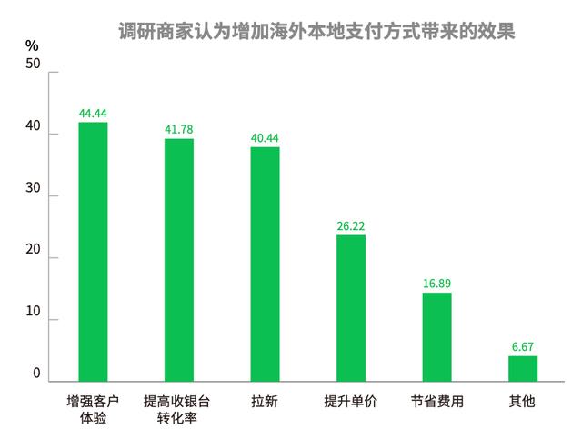 POS机：亿邦智库联合Adyen公布《2022DTC独立站支付研究报告》