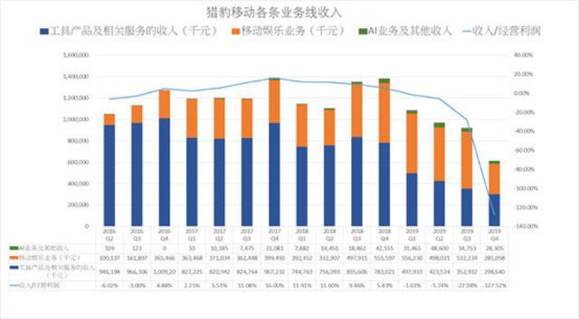 POS机官网：写在傅盛豹变5周年：猎豹是如何变平庸的？