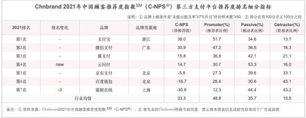 申请POS机：移动支付平台哪家口碑最好？数据显示：支付宝第一，得分破新高