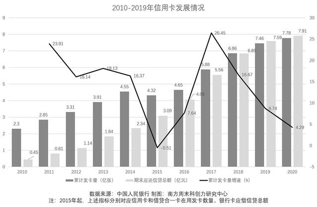 免费POS机：这届年轻人为何不爱信用卡了？