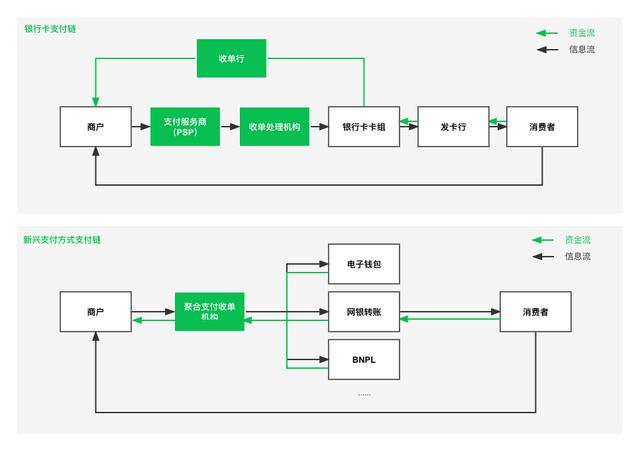 POS机：亿邦智库联合Adyen公布《2022DTC独立站支付研究报告》