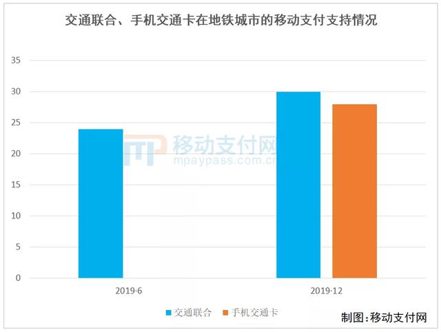 卡拉合伙人：全国38座地铁城市移动支付年度分析报告