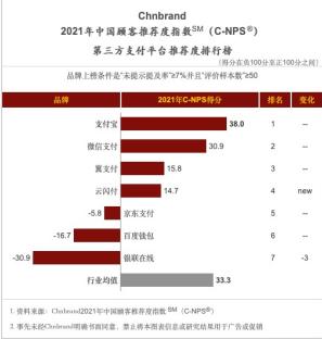 申请POS机：移动支付平台哪家口碑最好？数据显示：支付宝第一，得分破新高