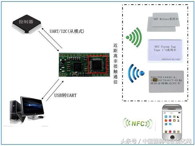 拉卡拉收款码：NFC与RFID在智能手机支付应用，你知道吗？NFC智能手机