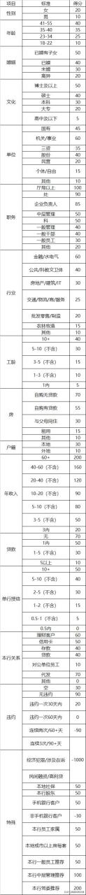 免费POS机：信用卡额度预估表