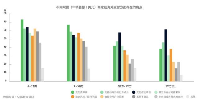 POS机：亿邦智库联合Adyen公布《2022DTC独立站支付研究报告》