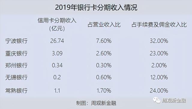 POS机代理：从“费改息”看信用卡分期收入哪家强