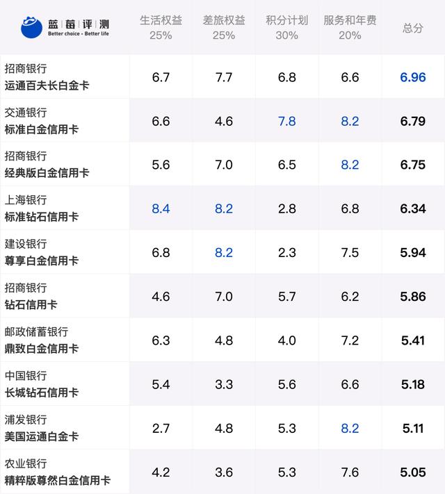 拉卡拉电签：蓝莓评测｜2021年度最佳高端信用卡