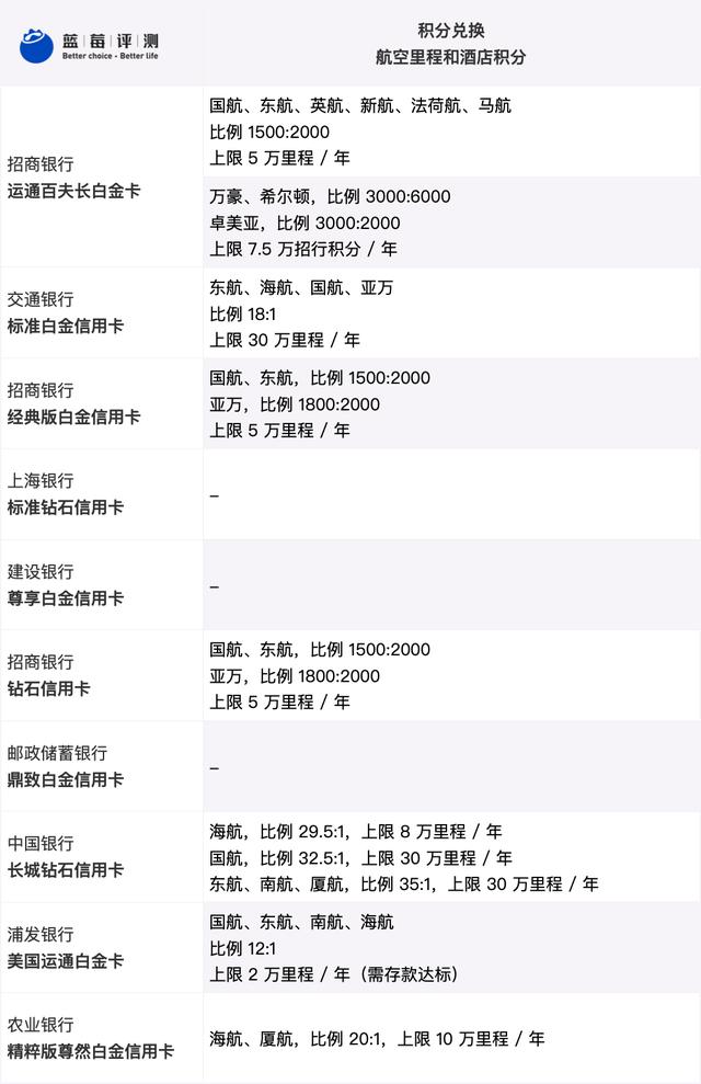 拉卡拉电签：蓝莓评测｜2021年度最佳高端信用卡