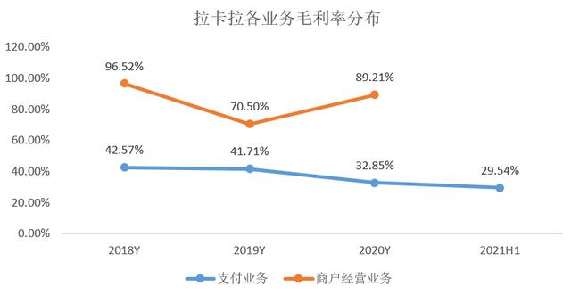 POS机申请：支付主业增长乏力，毛利率持续下滑，拉卡拉的转型路漫漫