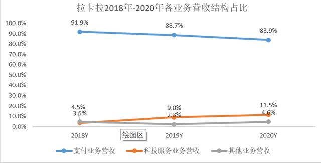 POS机申请：支付主业增长乏力，毛利率持续下滑，拉卡拉的转型路漫漫