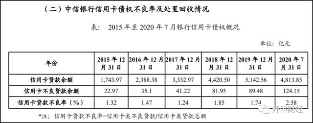 拉卡拉：额度2200，喜提2000年费，中信银行白金卡如何“套路”小白用户